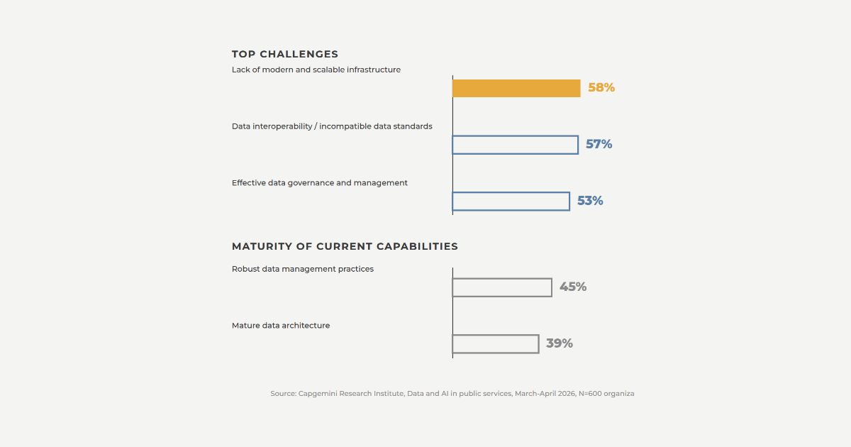 Bar chart showing infrastructure and governance as the top challenges holding back AI adoption, next to organizations' actual data management maturity