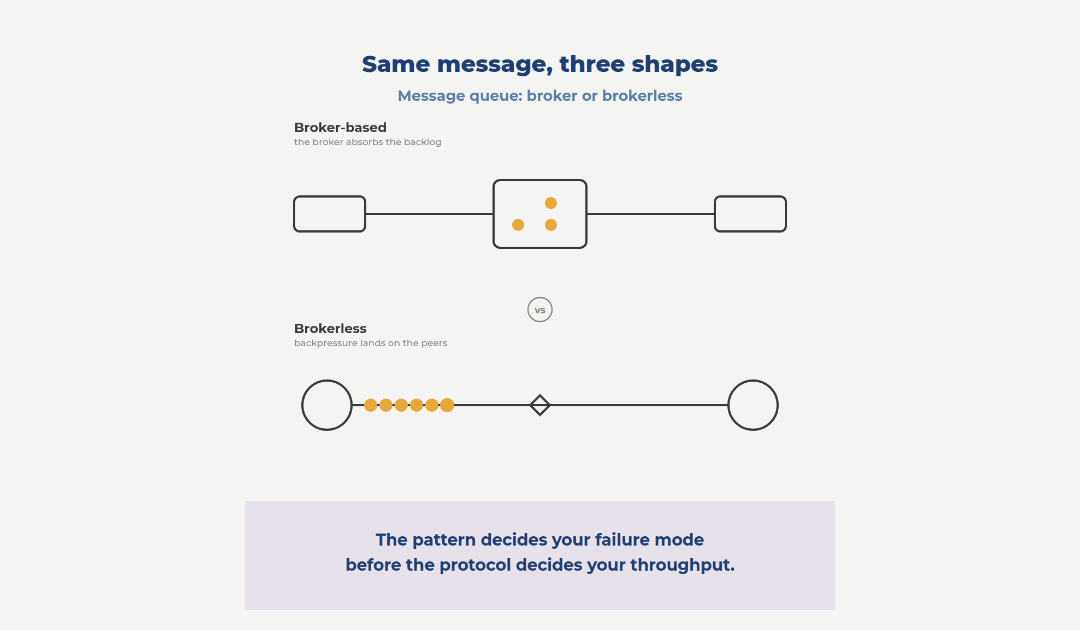 What message-oriented middleware is actually running under your queue?