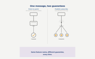 What does a message-oriented middleware communication model actually guarantee?