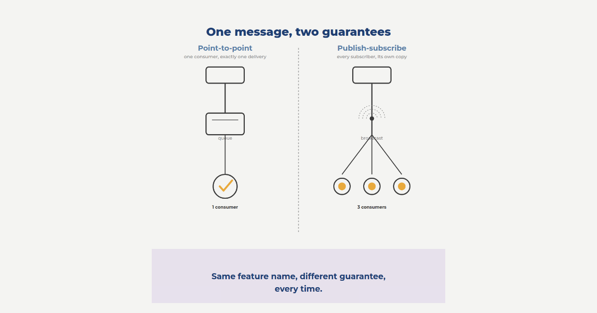 Two-panel diagram of a message-oriented middleware communication model: a queue delivering one message to a single consumer beside a broadcast point fanning the same message out to three consumers