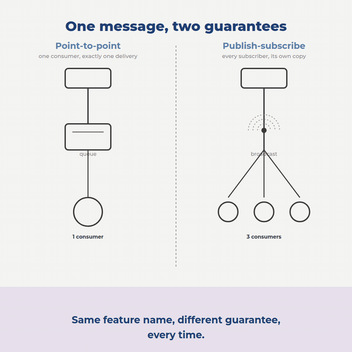 Two-panel diagram of a message-oriented middleware communication model: a queue delivering one message to a single consumer beside a broadcast point fanning the same message out to three consumers