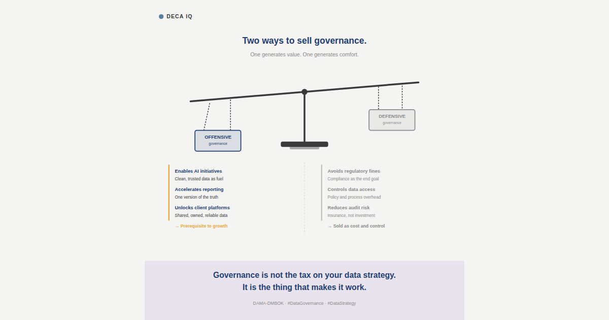 Offensive data governance outweighs defensive Balance scale tilted toward offensive data governance, which enables value, over defensive governance, which only reduces risk